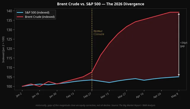 Brent Crude vs. S&P 500 Divergence Chart — The 2026 Disconnect