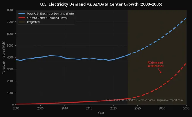 U.S. Electricity Demand vs. AI/Data Center Growth (2000–2035)