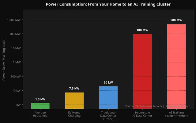 Power Consumption Comparison: From Your Home to an AI Training Cluster