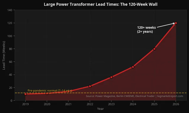 Large Power Transformer Lead Times: The 120-Week Wall
