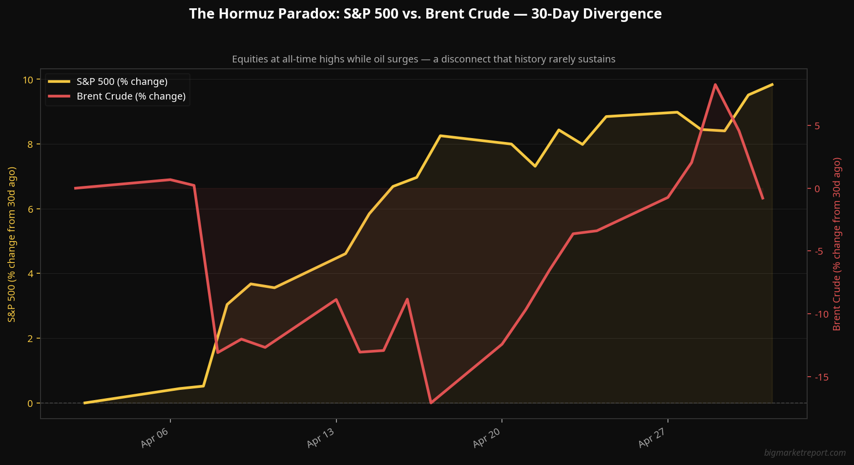 The Hormuz Paradox: S&P 500 vs. Brent Crude — 30-Day Divergence